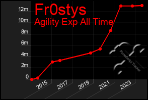 Total Graph of Fr0stys