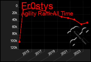 Total Graph of Fr0stys