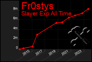 Total Graph of Fr0stys