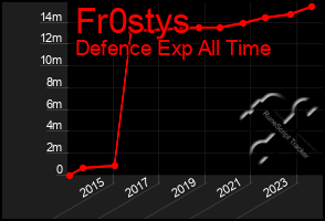 Total Graph of Fr0stys