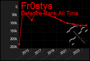 Total Graph of Fr0stys