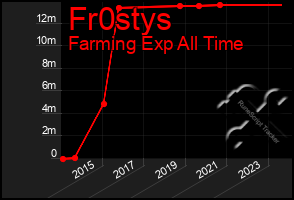 Total Graph of Fr0stys