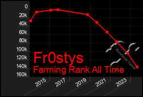 Total Graph of Fr0stys