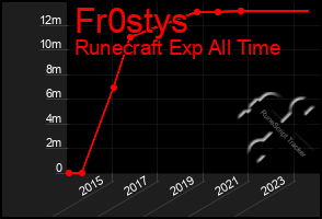 Total Graph of Fr0stys