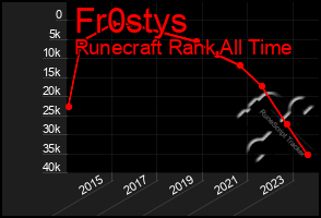 Total Graph of Fr0stys