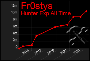 Total Graph of Fr0stys