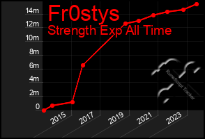 Total Graph of Fr0stys