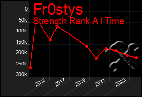 Total Graph of Fr0stys