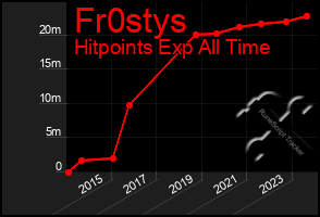 Total Graph of Fr0stys