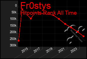 Total Graph of Fr0stys