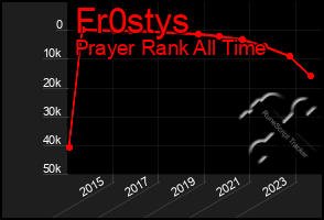 Total Graph of Fr0stys