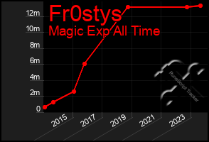 Total Graph of Fr0stys