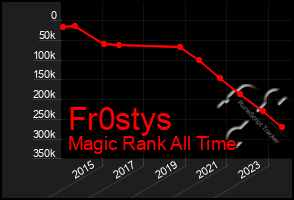 Total Graph of Fr0stys