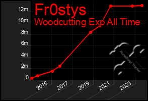 Total Graph of Fr0stys