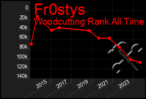 Total Graph of Fr0stys