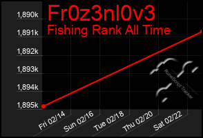 Total Graph of Fr0z3nl0v3