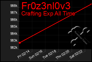 Total Graph of Fr0z3nl0v3