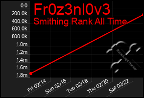 Total Graph of Fr0z3nl0v3