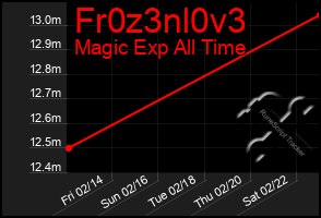 Total Graph of Fr0z3nl0v3