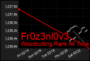 Total Graph of Fr0z3nl0v3