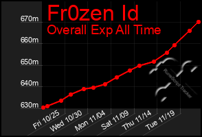 Total Graph of Fr0zen Id