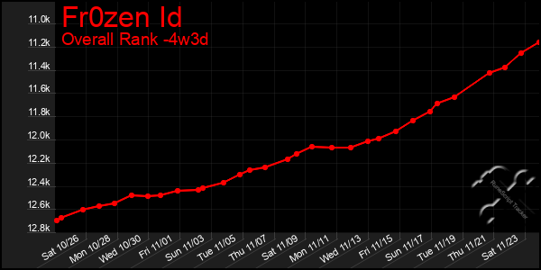 Last 31 Days Graph of Fr0zen Id