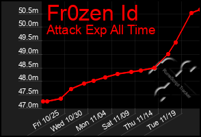 Total Graph of Fr0zen Id