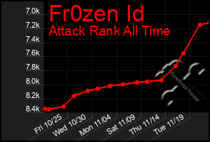 Total Graph of Fr0zen Id