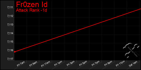 Last 24 Hours Graph of Fr0zen Id