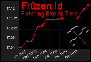 Total Graph of Fr0zen Id