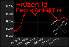 Total Graph of Fr0zen Id