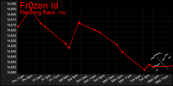 Last 7 Days Graph of Fr0zen Id