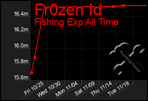 Total Graph of Fr0zen Id