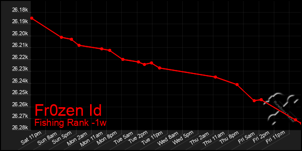 Last 7 Days Graph of Fr0zen Id