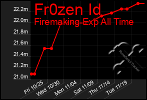 Total Graph of Fr0zen Id