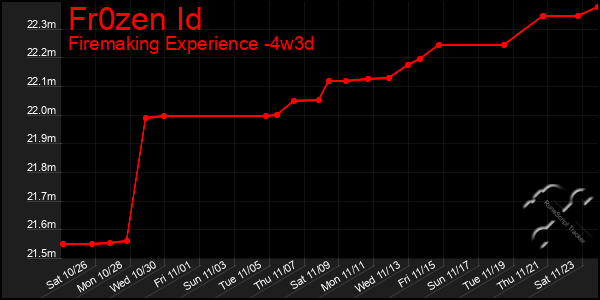 Last 31 Days Graph of Fr0zen Id