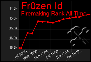 Total Graph of Fr0zen Id