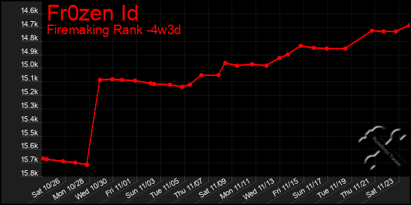 Last 31 Days Graph of Fr0zen Id