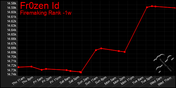 Last 7 Days Graph of Fr0zen Id