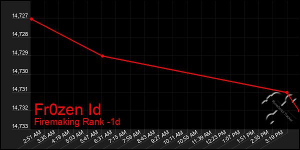 Last 24 Hours Graph of Fr0zen Id