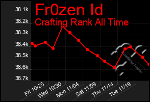 Total Graph of Fr0zen Id