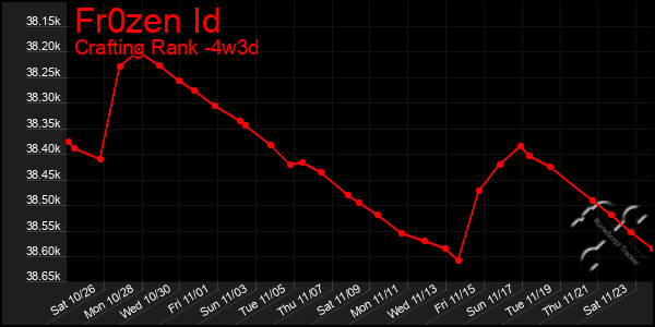 Last 31 Days Graph of Fr0zen Id