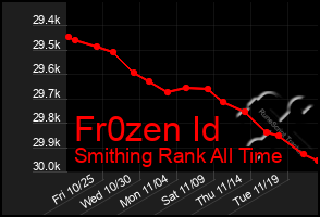 Total Graph of Fr0zen Id