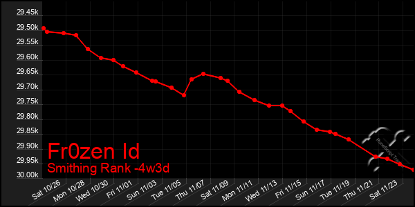 Last 31 Days Graph of Fr0zen Id