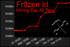 Total Graph of Fr0zen Id