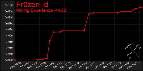 Last 31 Days Graph of Fr0zen Id