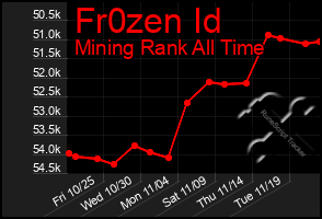 Total Graph of Fr0zen Id