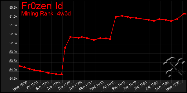 Last 31 Days Graph of Fr0zen Id