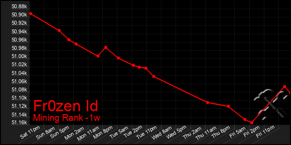 Last 7 Days Graph of Fr0zen Id