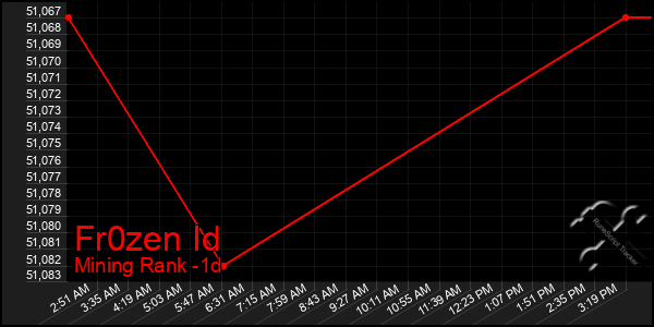 Last 24 Hours Graph of Fr0zen Id